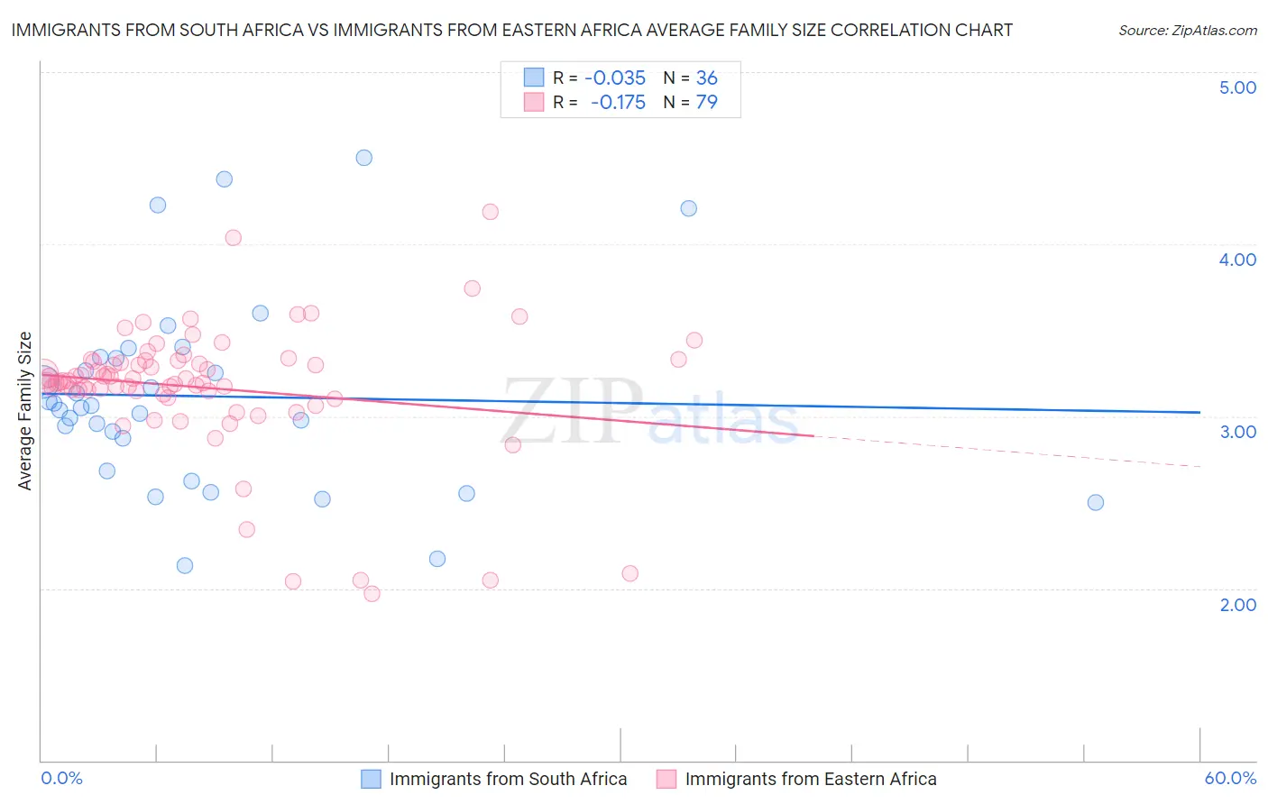 Immigrants from South Africa vs Immigrants from Eastern Africa Average Family Size