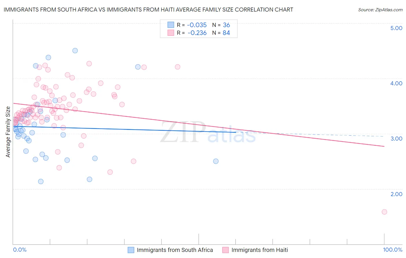 Immigrants from South Africa vs Immigrants from Haiti Average Family Size