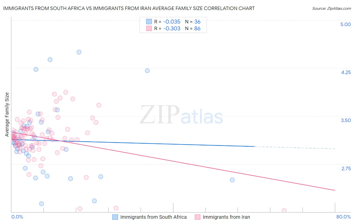 Immigrants from South Africa vs Immigrants from Iran Average Family Size