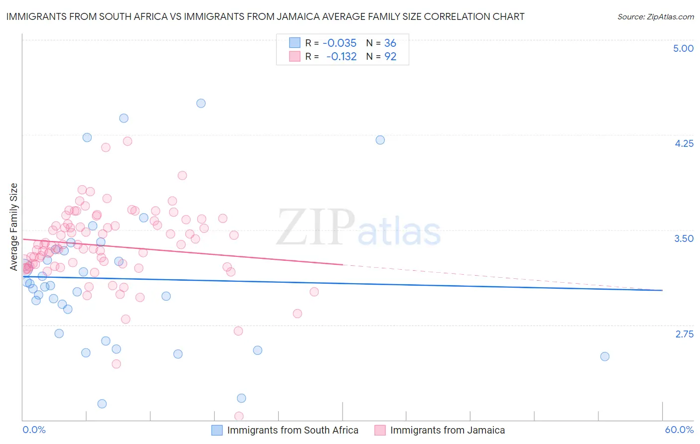 Immigrants from South Africa vs Immigrants from Jamaica Average Family Size