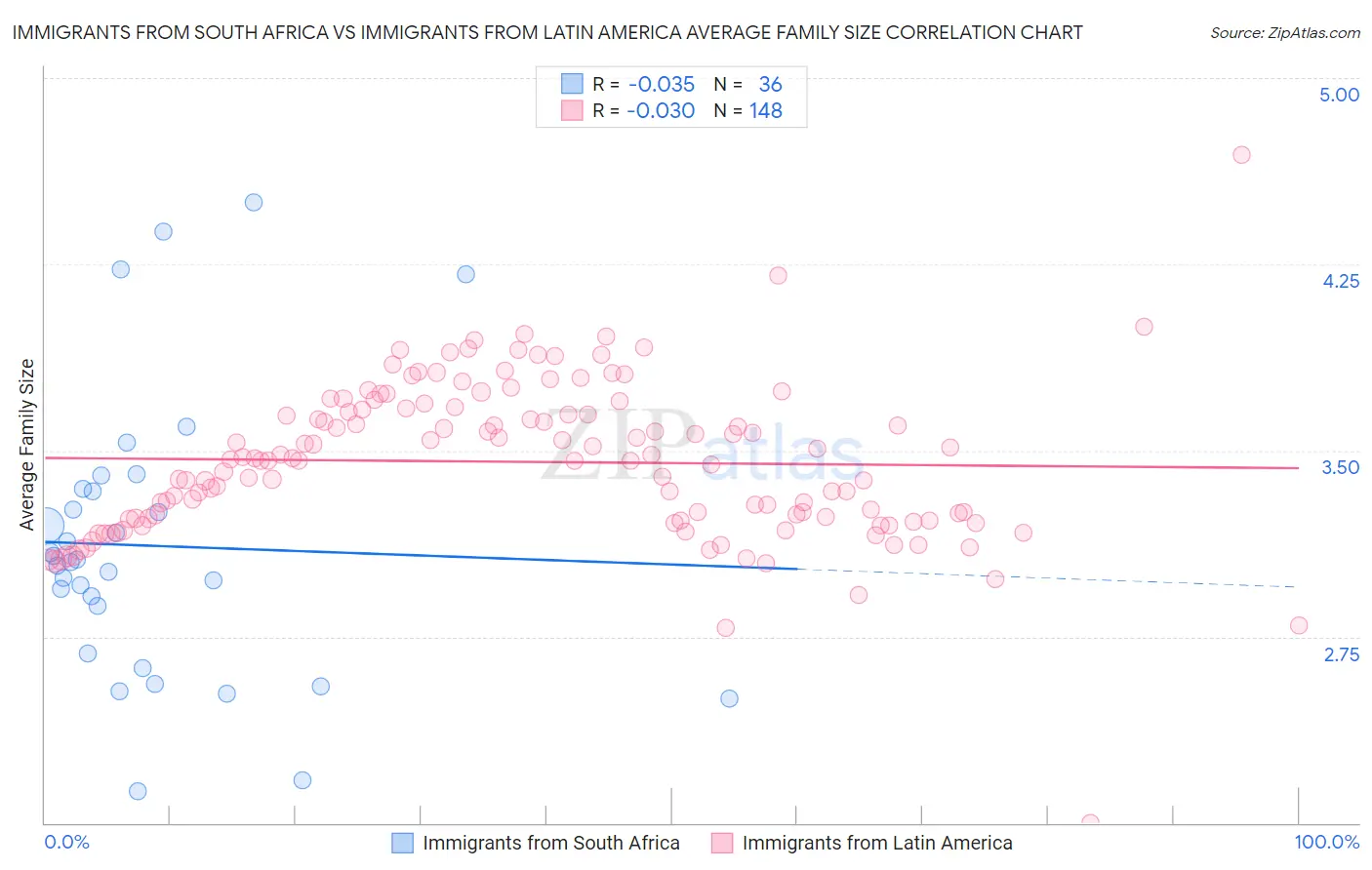 Immigrants from South Africa vs Immigrants from Latin America Average Family Size