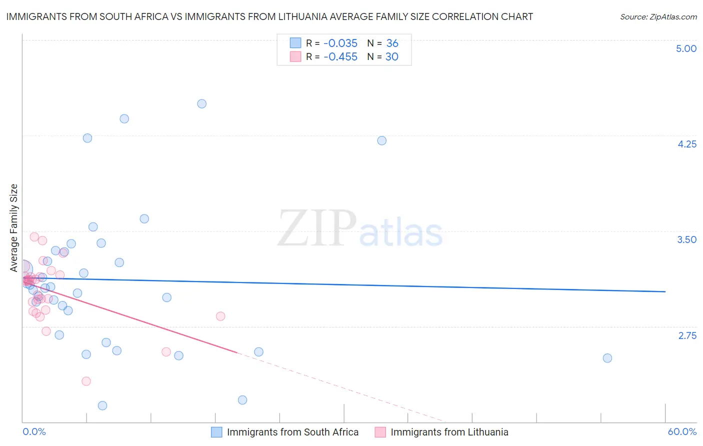 Immigrants from South Africa vs Immigrants from Lithuania Average Family Size