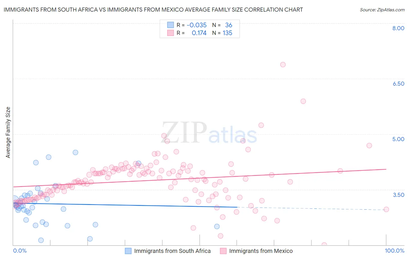 Immigrants from South Africa vs Immigrants from Mexico Average Family Size