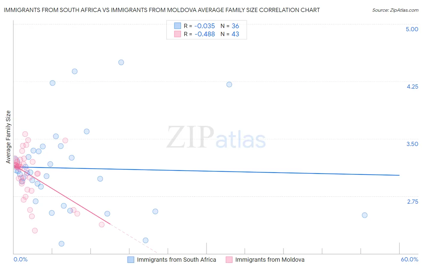 Immigrants from South Africa vs Immigrants from Moldova Average Family Size