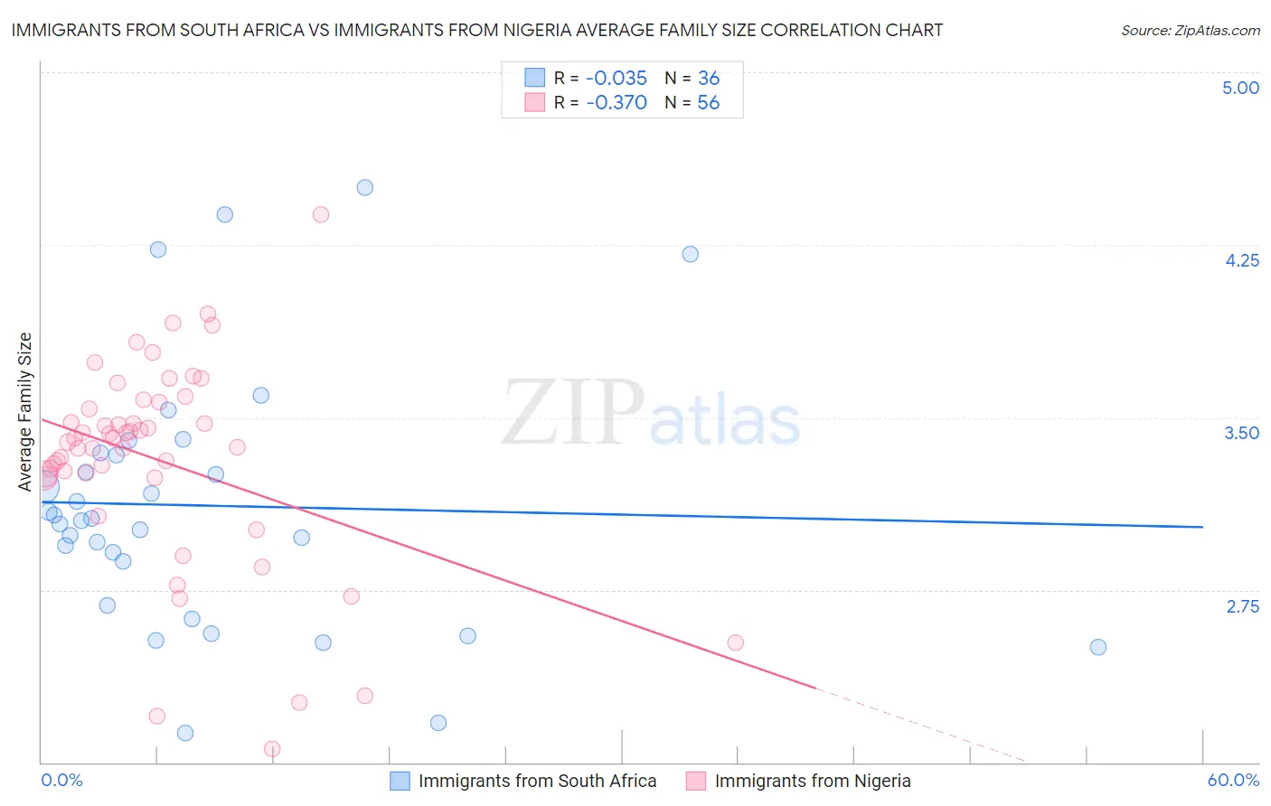 Immigrants from South Africa vs Immigrants from Nigeria Average Family Size