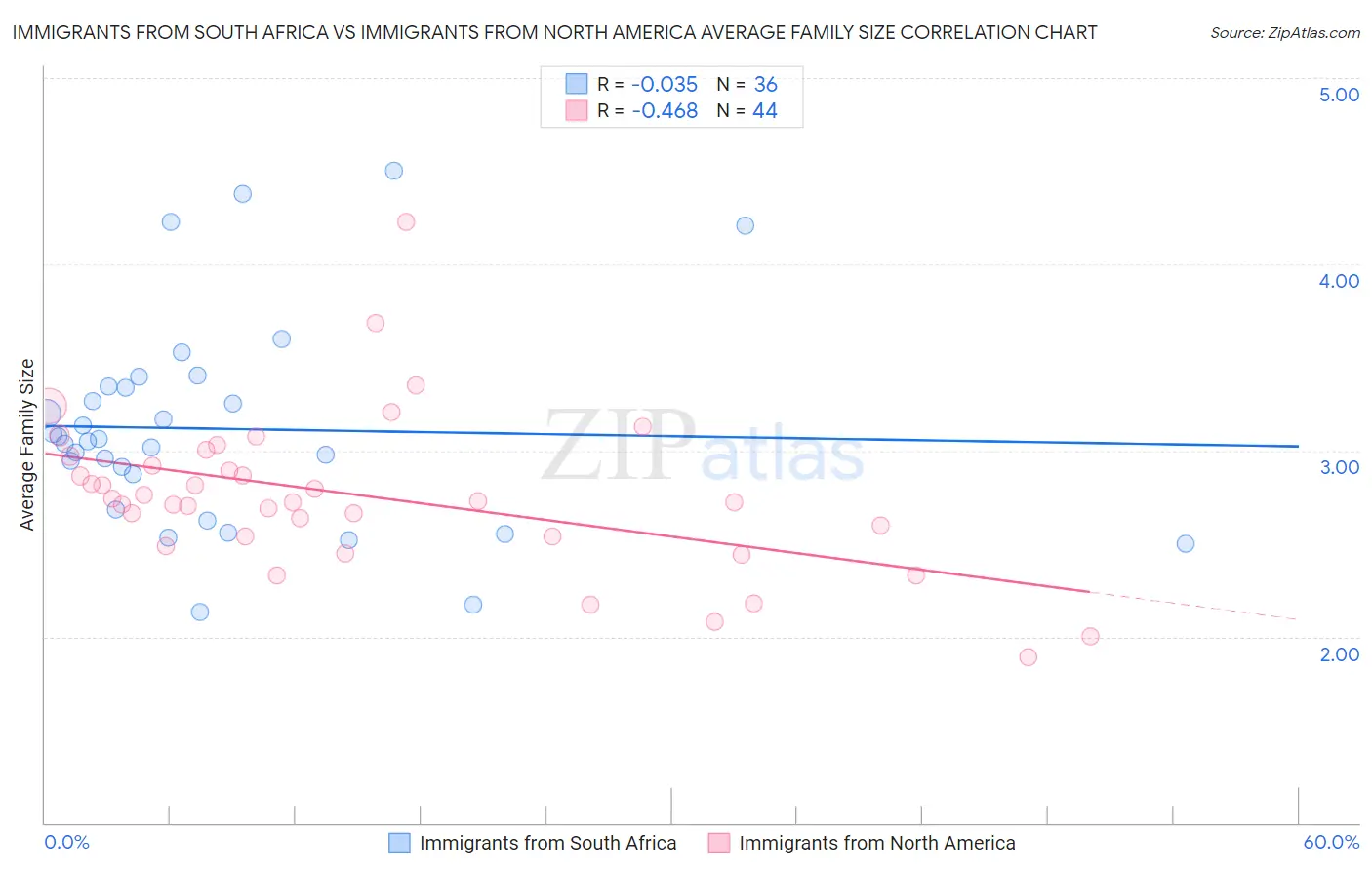 Immigrants from South Africa vs Immigrants from North America Average Family Size