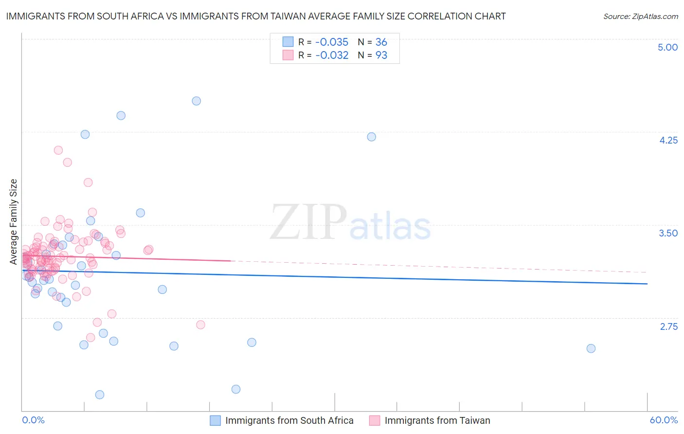 Immigrants from South Africa vs Immigrants from Taiwan Average Family Size