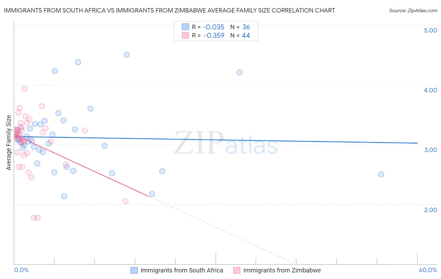 Immigrants from South Africa vs Immigrants from Zimbabwe Average Family Size