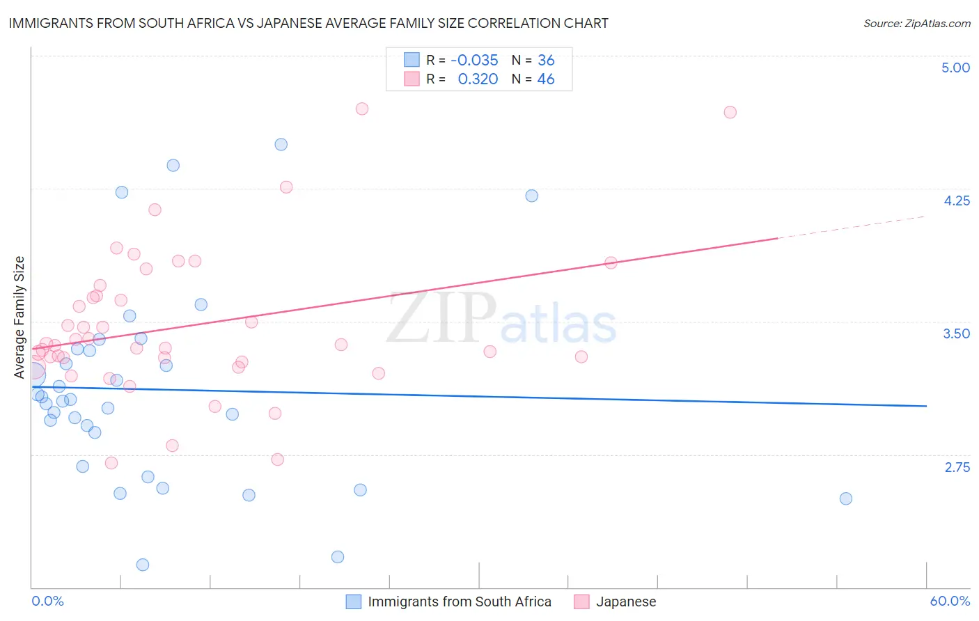 Immigrants from South Africa vs Japanese Average Family Size