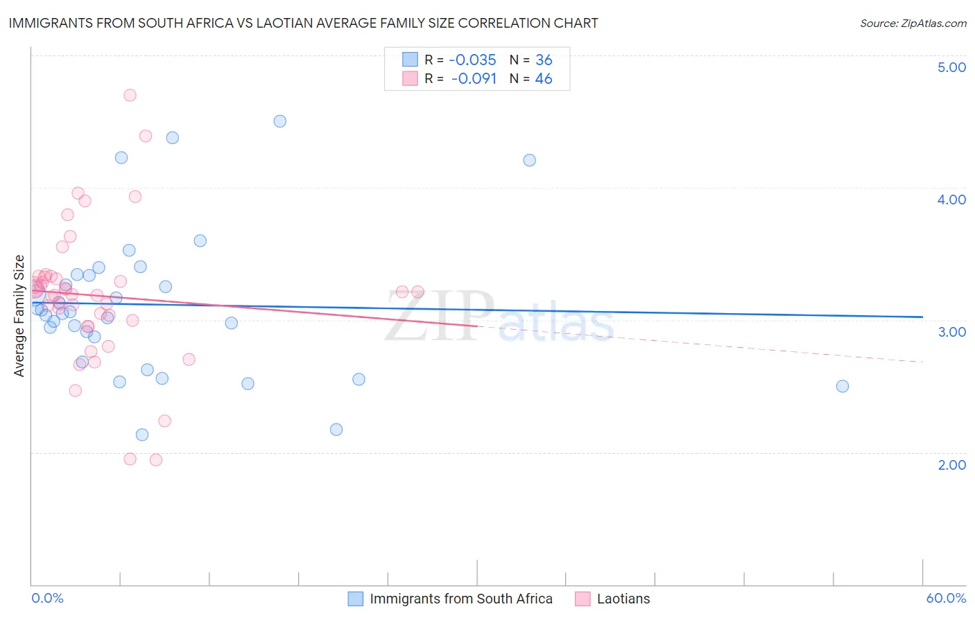 Immigrants from South Africa vs Laotian Average Family Size