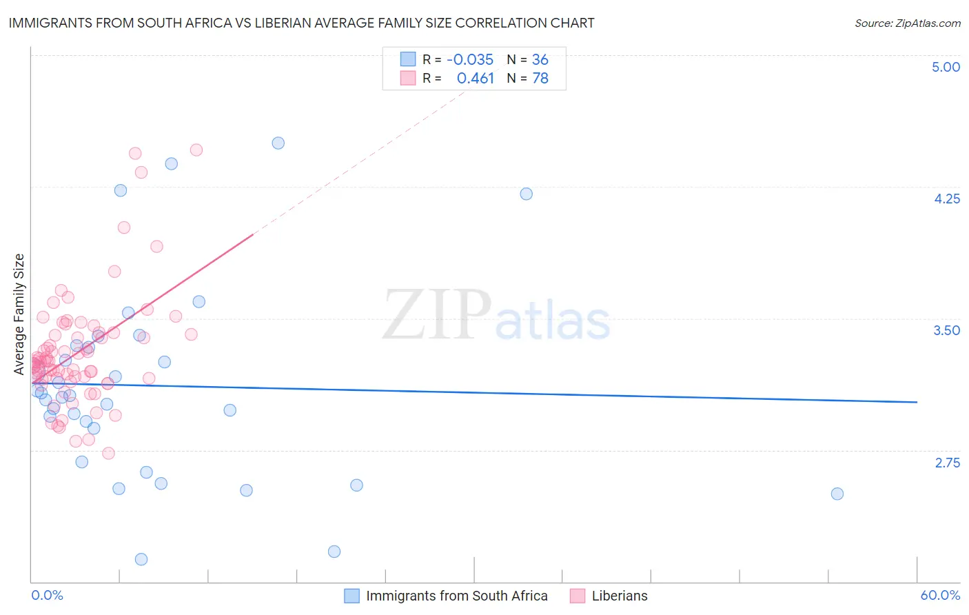 Immigrants from South Africa vs Liberian Average Family Size