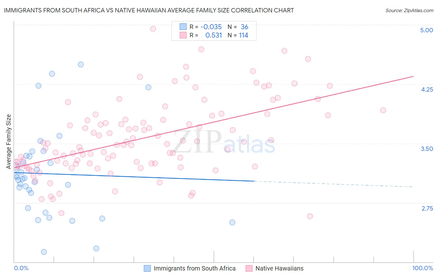 Immigrants from South Africa vs Native Hawaiian Average Family Size