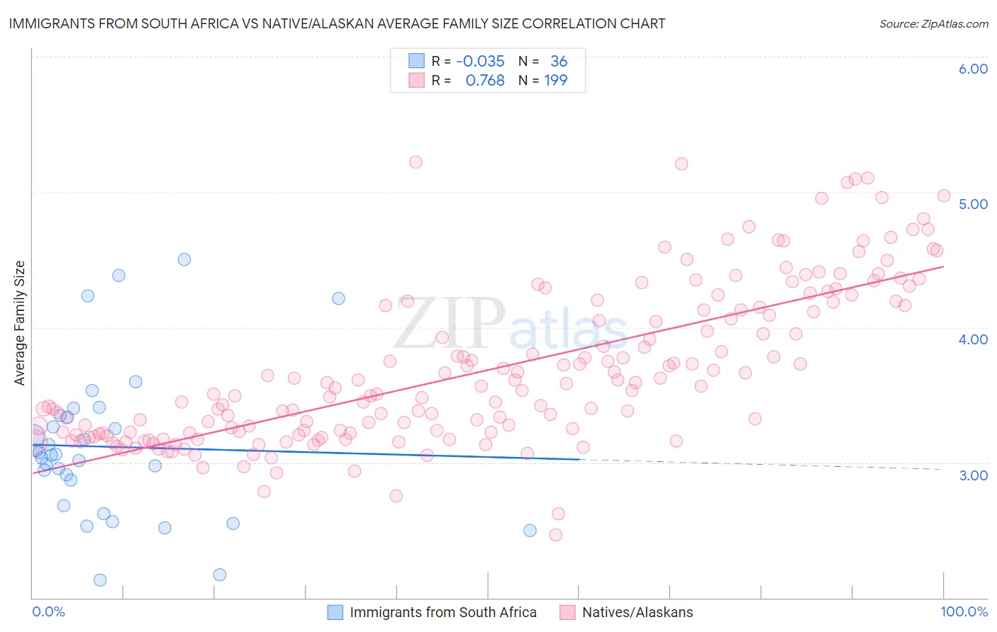 Immigrants from South Africa vs Native/Alaskan Average Family Size