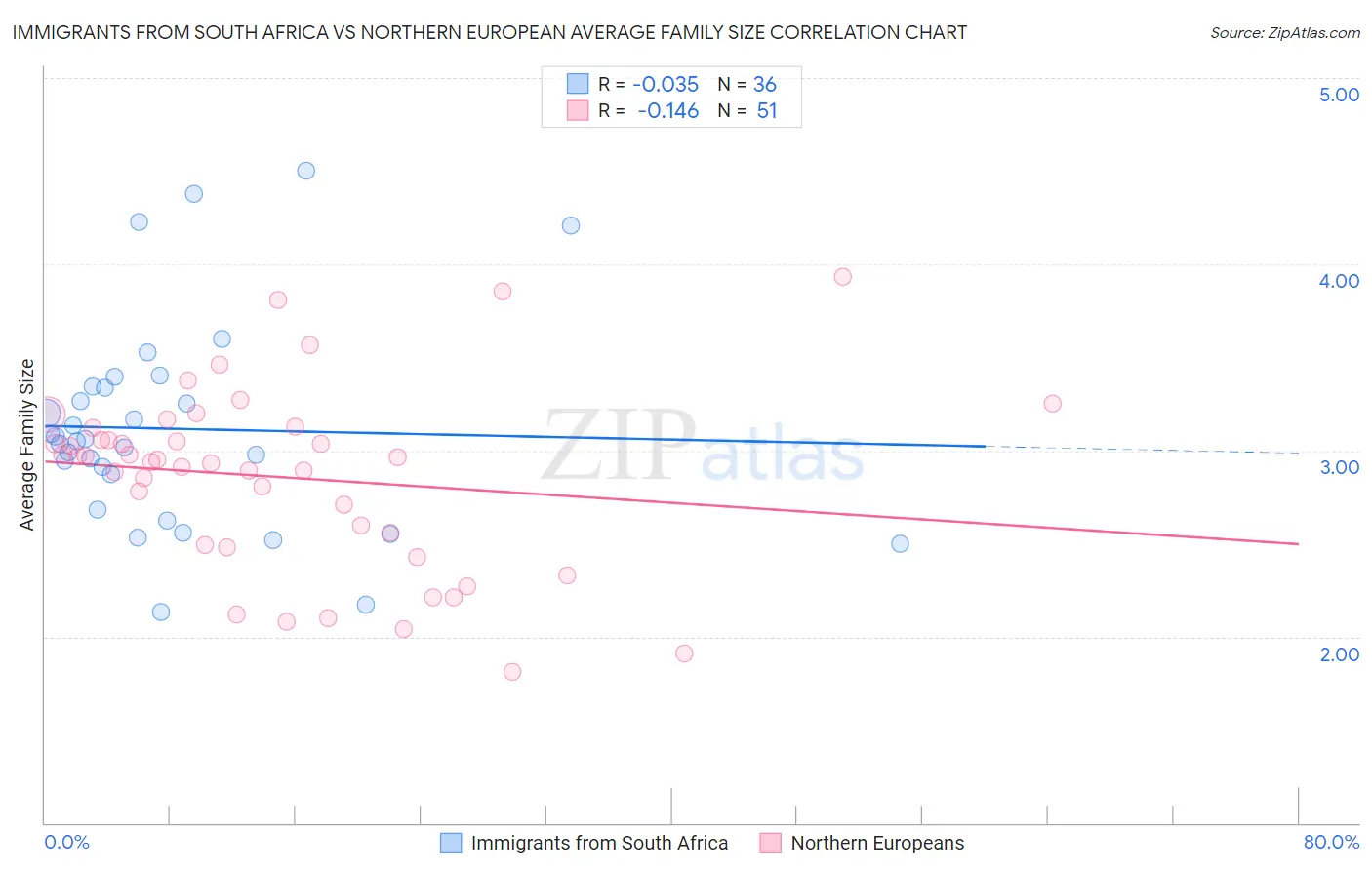 Immigrants from South Africa vs Northern European Average Family Size