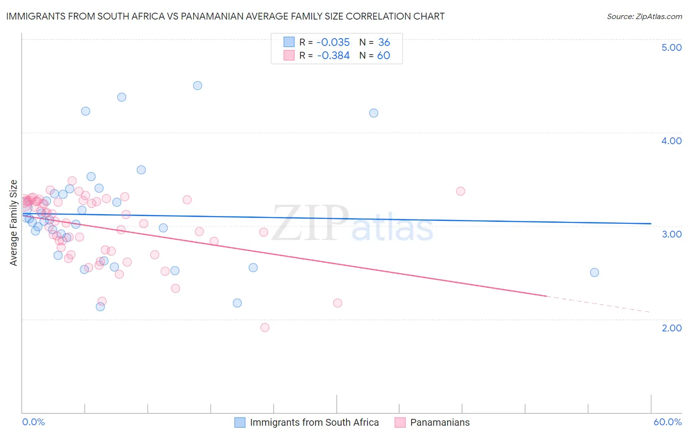 Immigrants from South Africa vs Panamanian Average Family Size