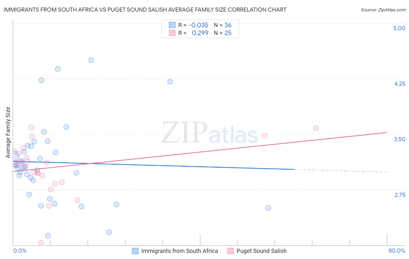 Immigrants from South Africa vs Puget Sound Salish Average Family Size