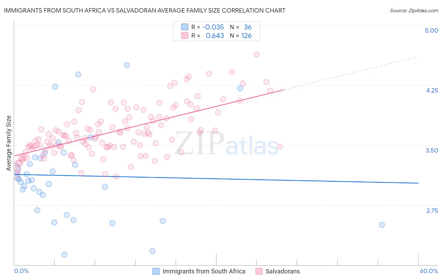 Immigrants from South Africa vs Salvadoran Average Family Size