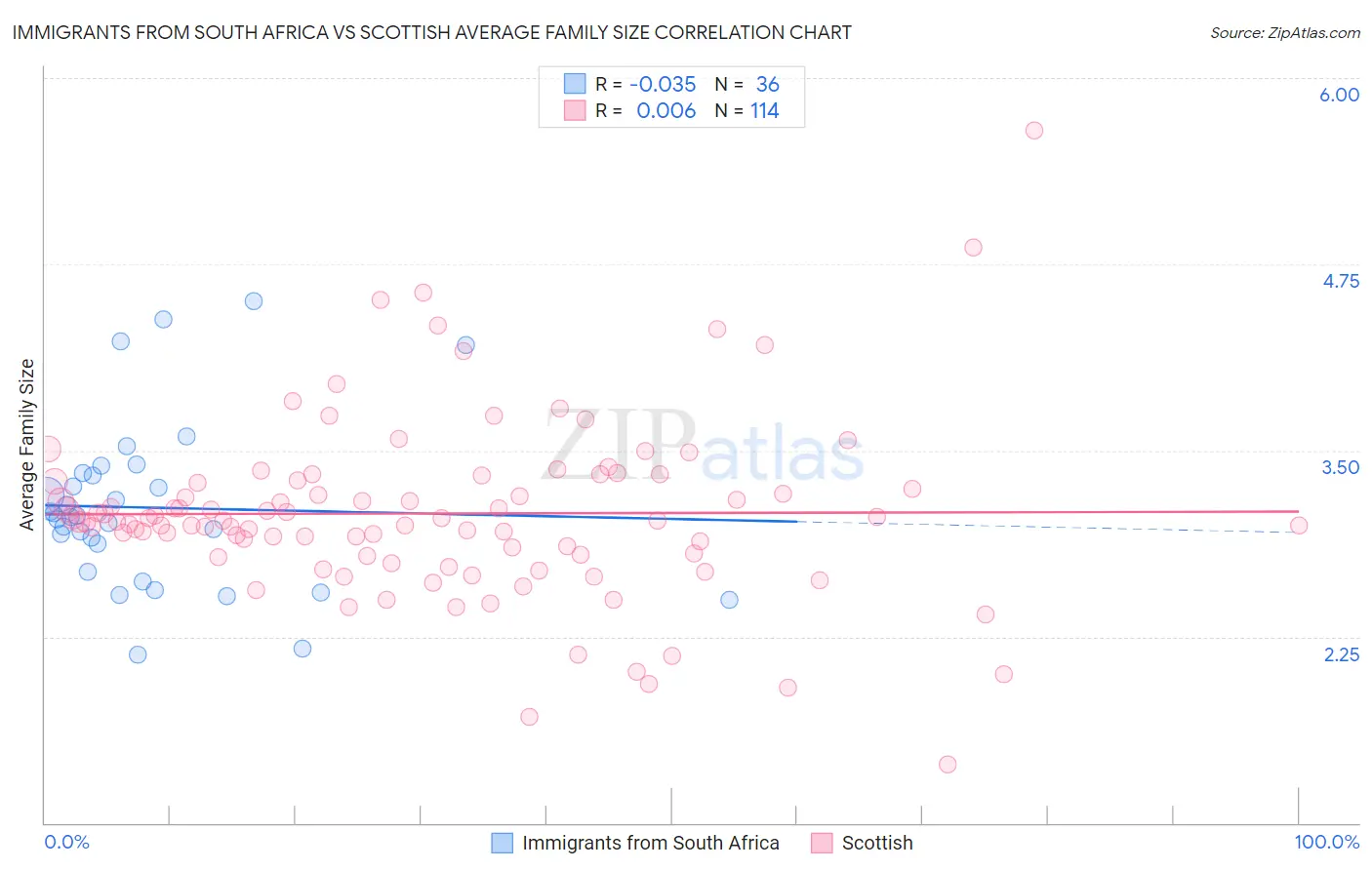 Immigrants from South Africa vs Scottish Average Family Size
