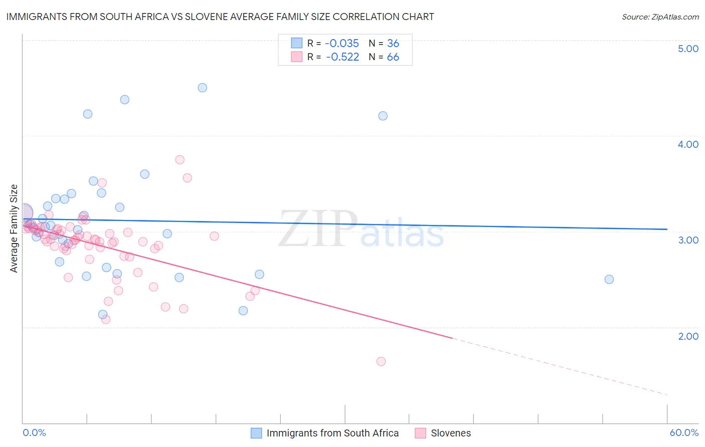 Immigrants from South Africa vs Slovene Average Family Size