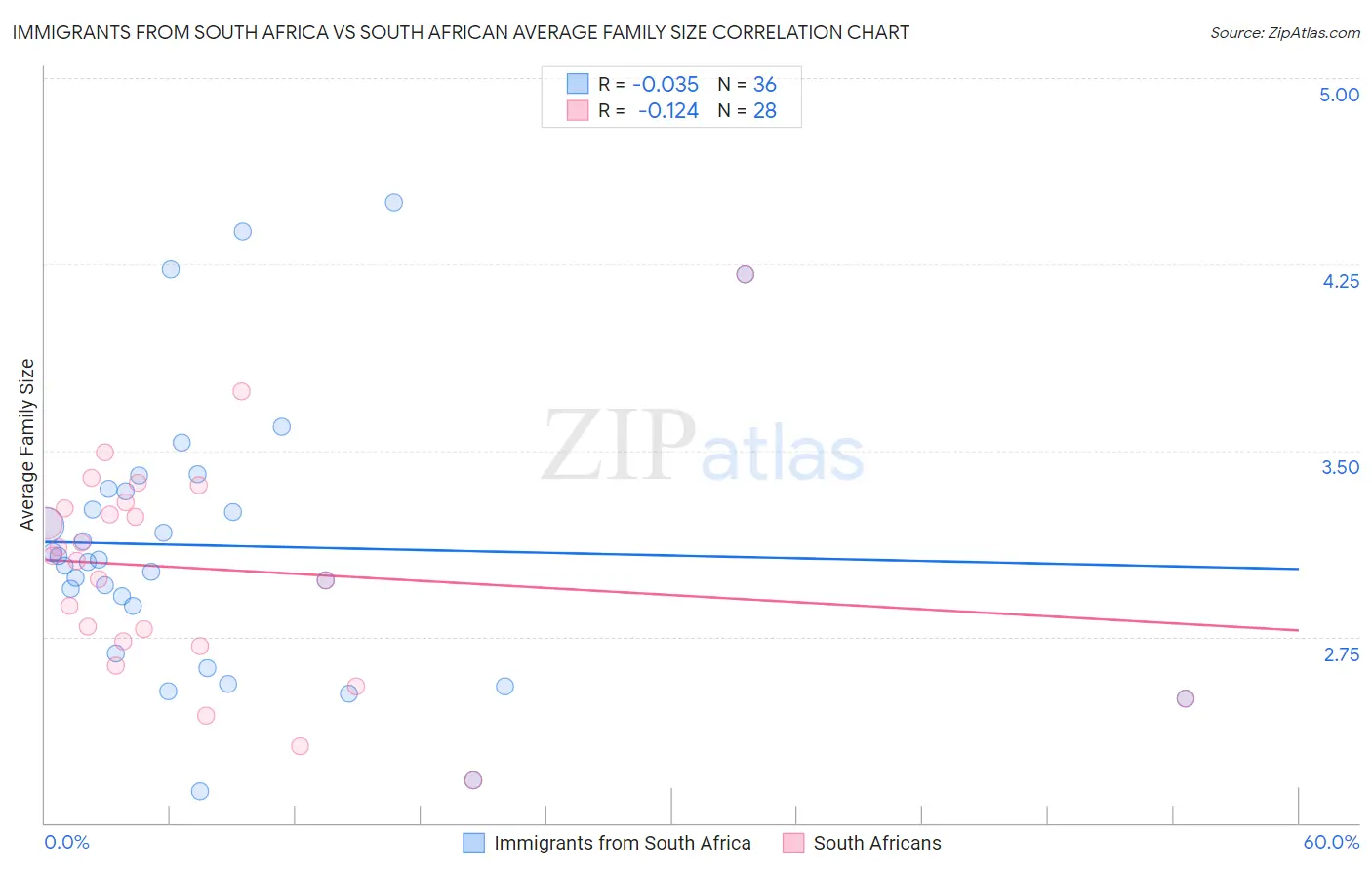 Immigrants from South Africa vs South African Average Family Size