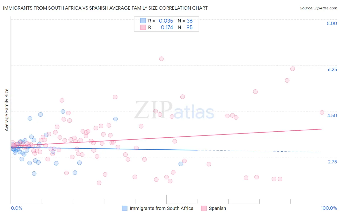 Immigrants from South Africa vs Spanish Average Family Size