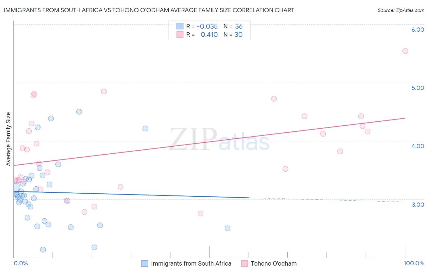 Immigrants from South Africa vs Tohono O'odham Average Family Size