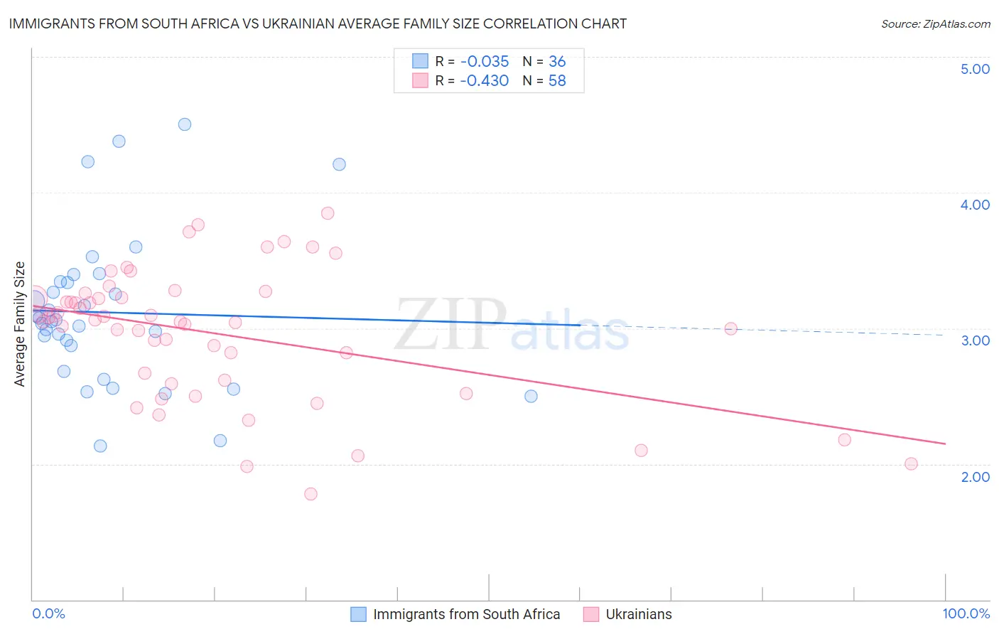 Immigrants from South Africa vs Ukrainian Average Family Size