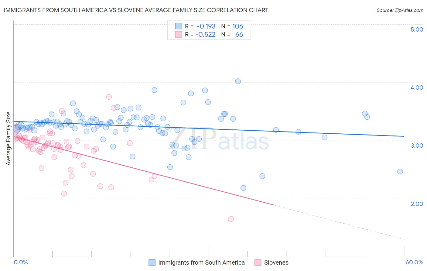 Immigrants from South America vs Slovene Average Family Size