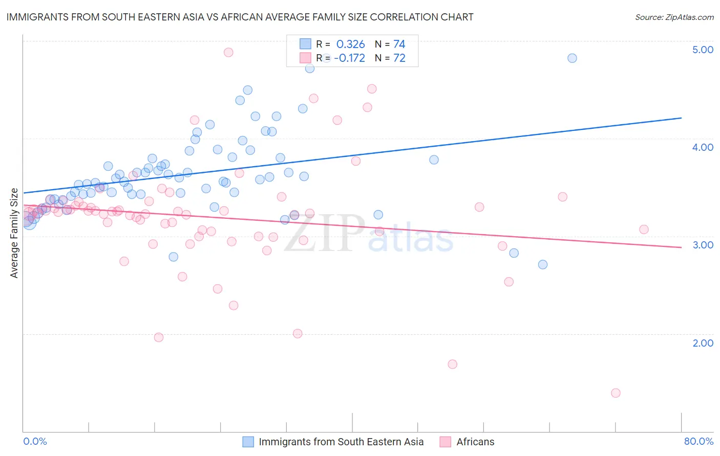 Immigrants from South Eastern Asia vs African Average Family Size