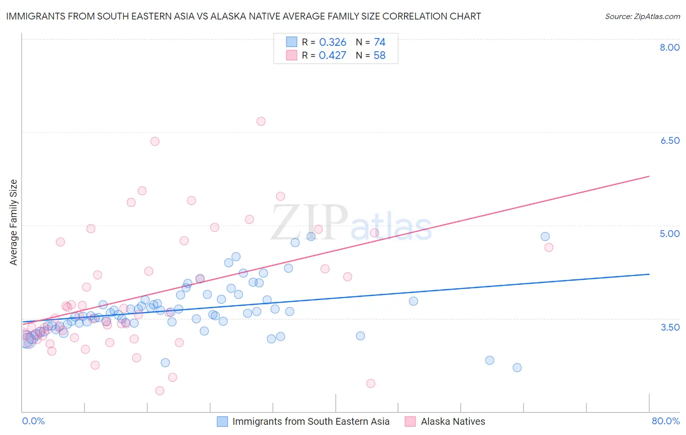 Immigrants from South Eastern Asia vs Alaska Native Average Family Size