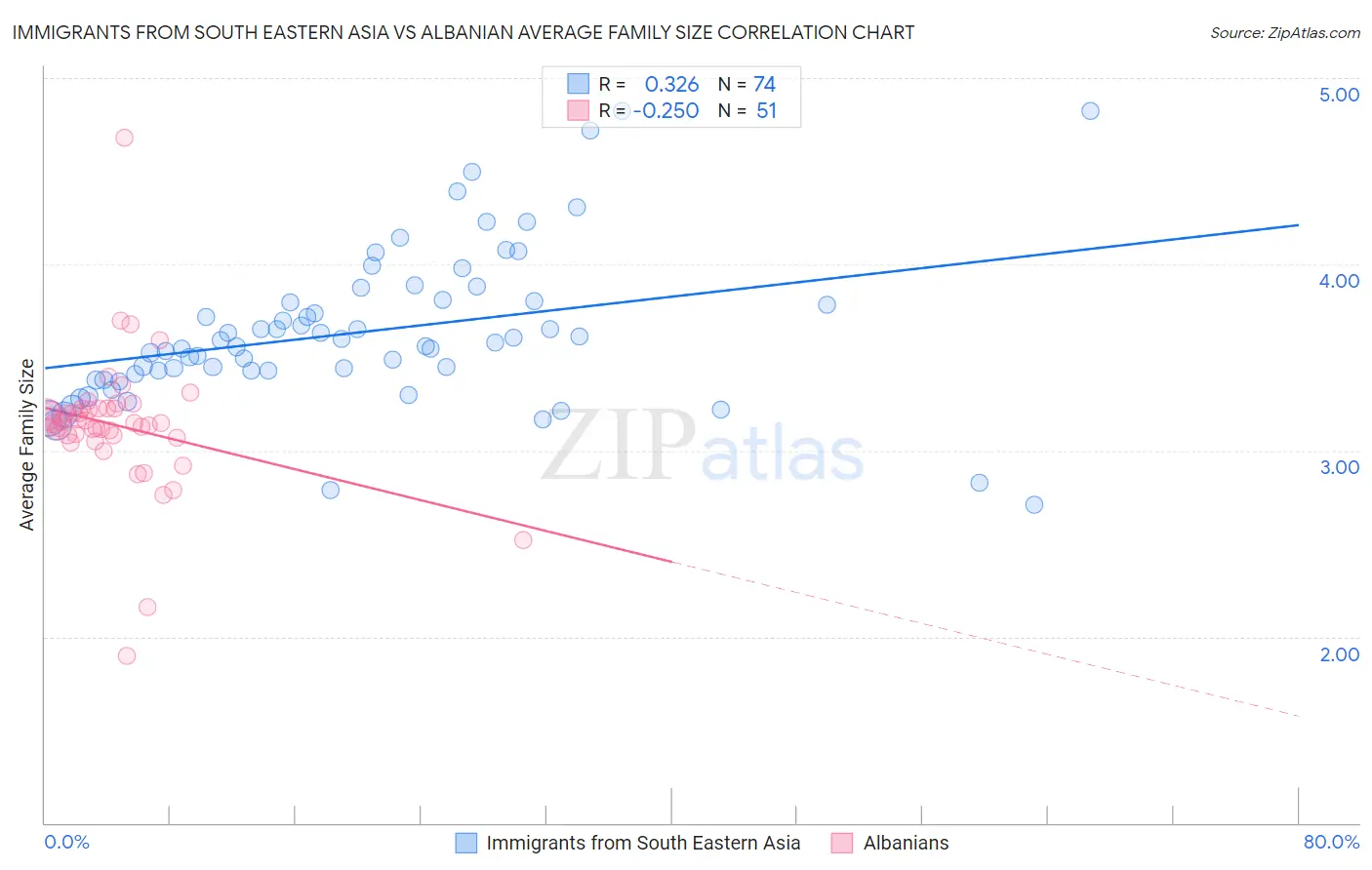 Immigrants from South Eastern Asia vs Albanian Average Family Size