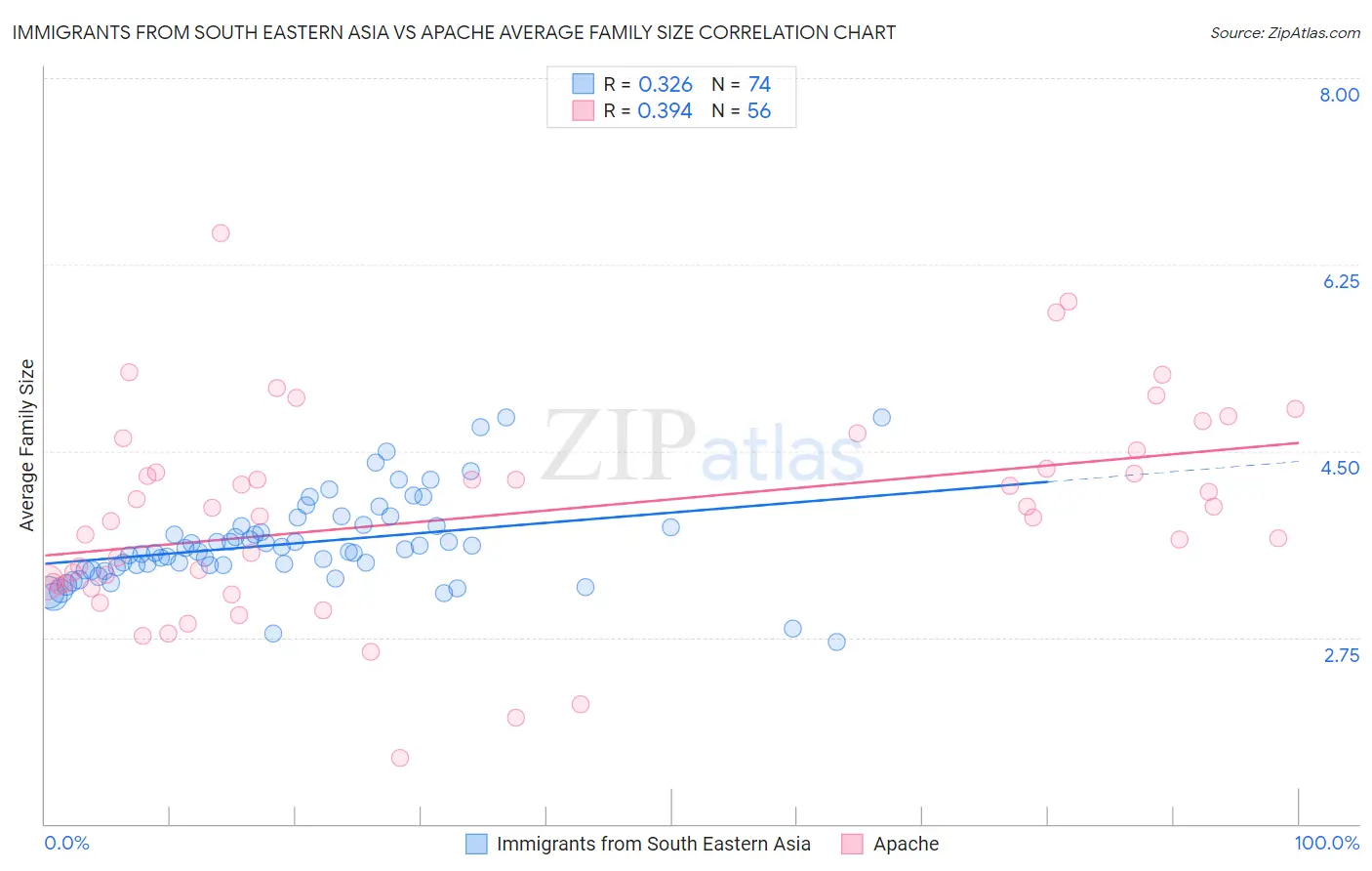 Immigrants from South Eastern Asia vs Apache Average Family Size