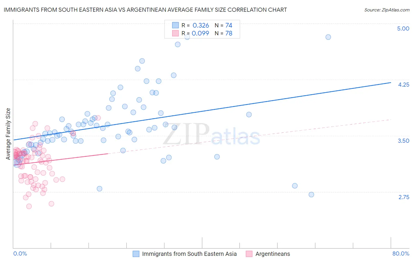 Immigrants from South Eastern Asia vs Argentinean Average Family Size