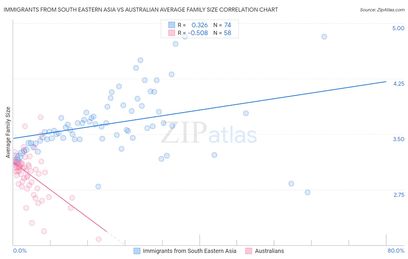 Immigrants from South Eastern Asia vs Australian Average Family Size