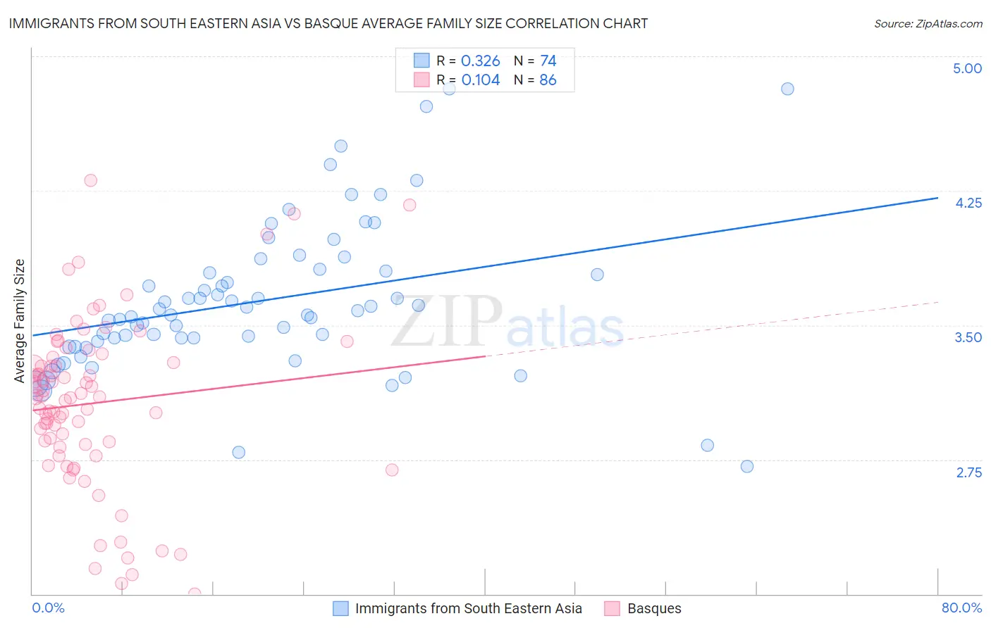 Immigrants from South Eastern Asia vs Basque Average Family Size