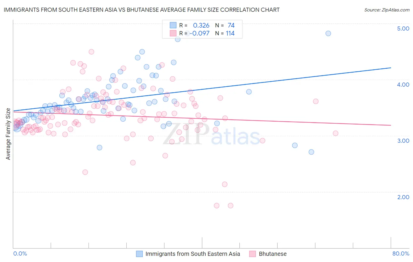 Immigrants from South Eastern Asia vs Bhutanese Average Family Size