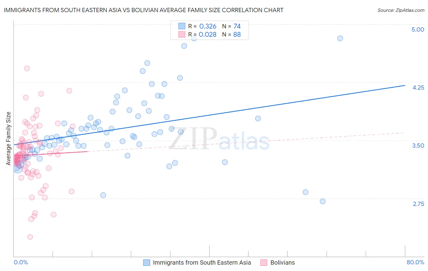 Immigrants from South Eastern Asia vs Bolivian Average Family Size