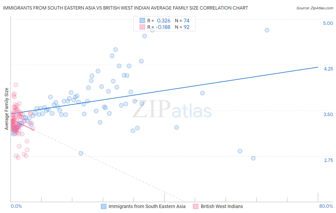 Immigrants from South Eastern Asia vs British West Indian Average Family Size