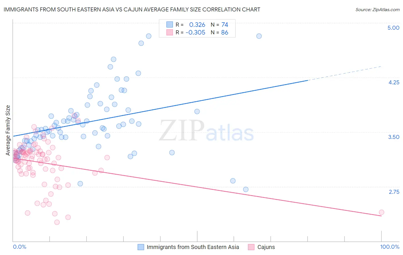 Immigrants from South Eastern Asia vs Cajun Average Family Size