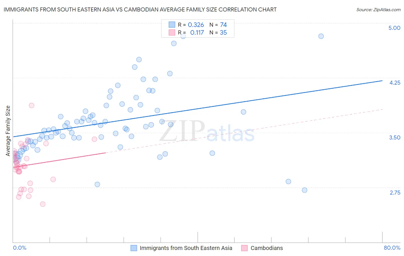 Immigrants from South Eastern Asia vs Cambodian Average Family Size