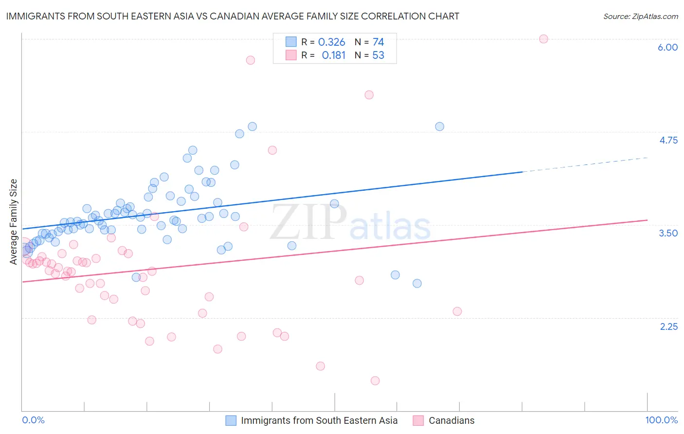 Immigrants from South Eastern Asia vs Canadian Average Family Size