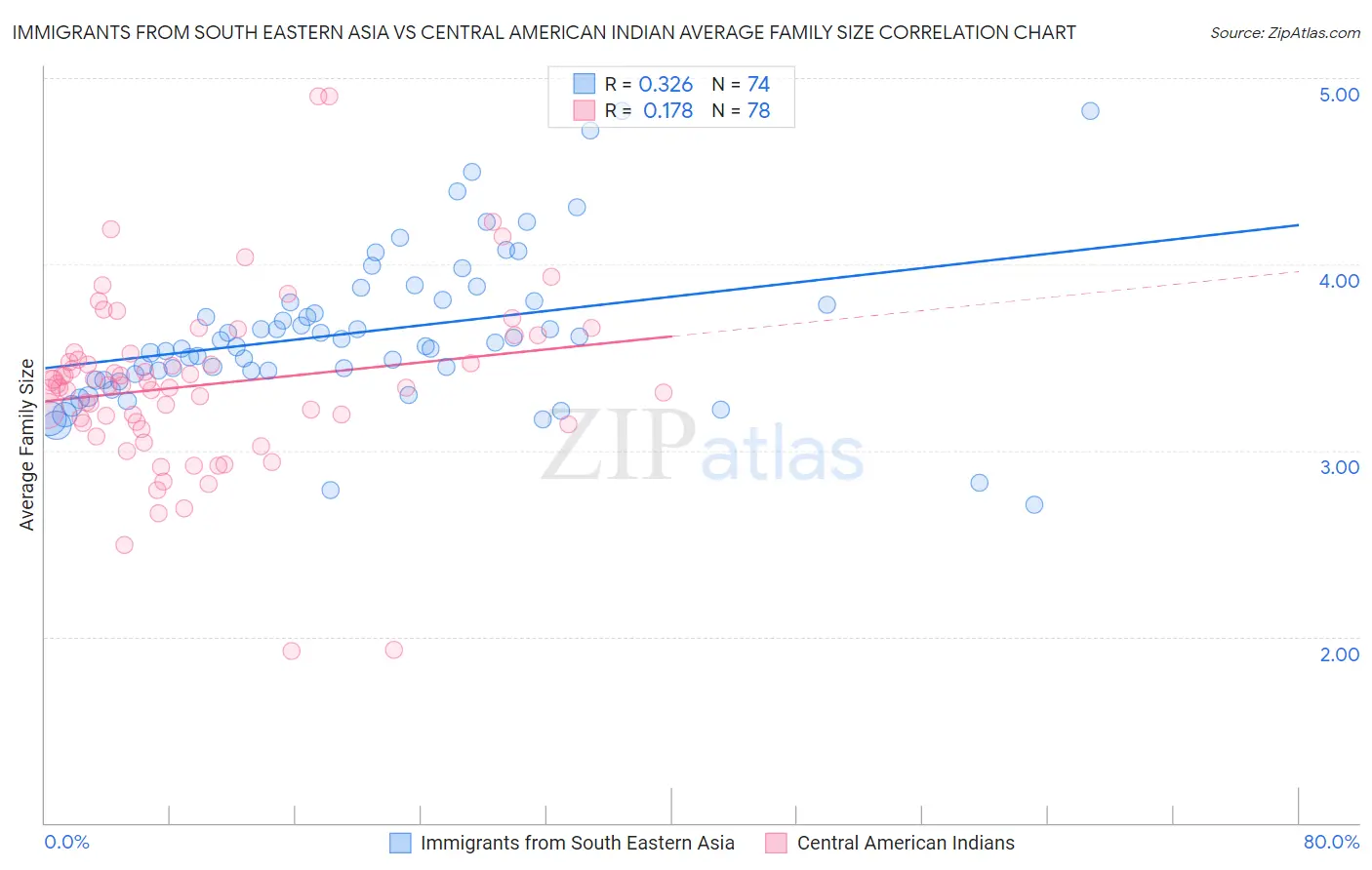 Immigrants from South Eastern Asia vs Central American Indian Average Family Size