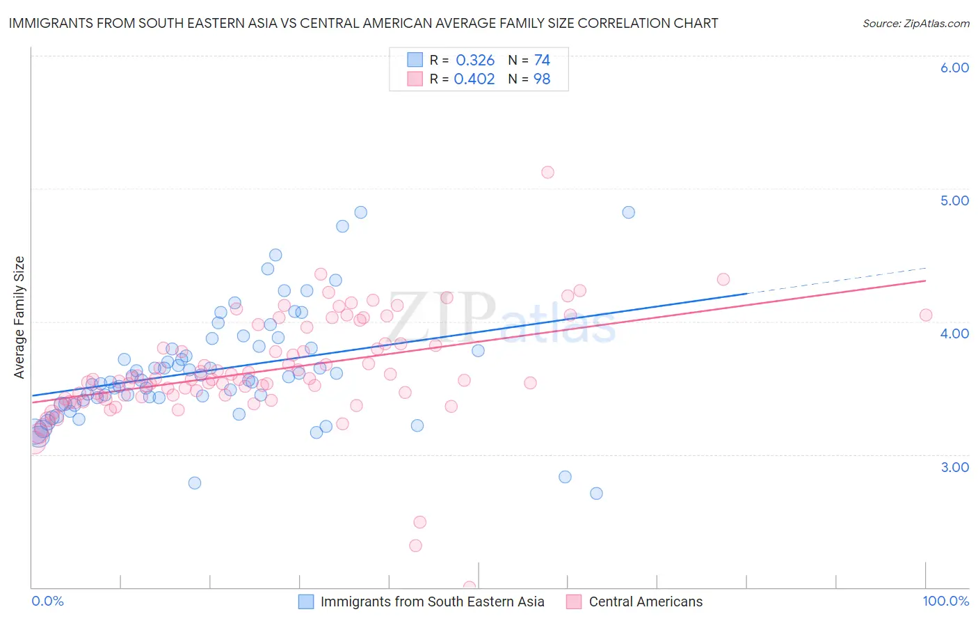Immigrants from South Eastern Asia vs Central American Average Family Size