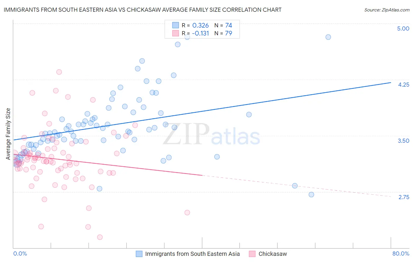 Immigrants from South Eastern Asia vs Chickasaw Average Family Size