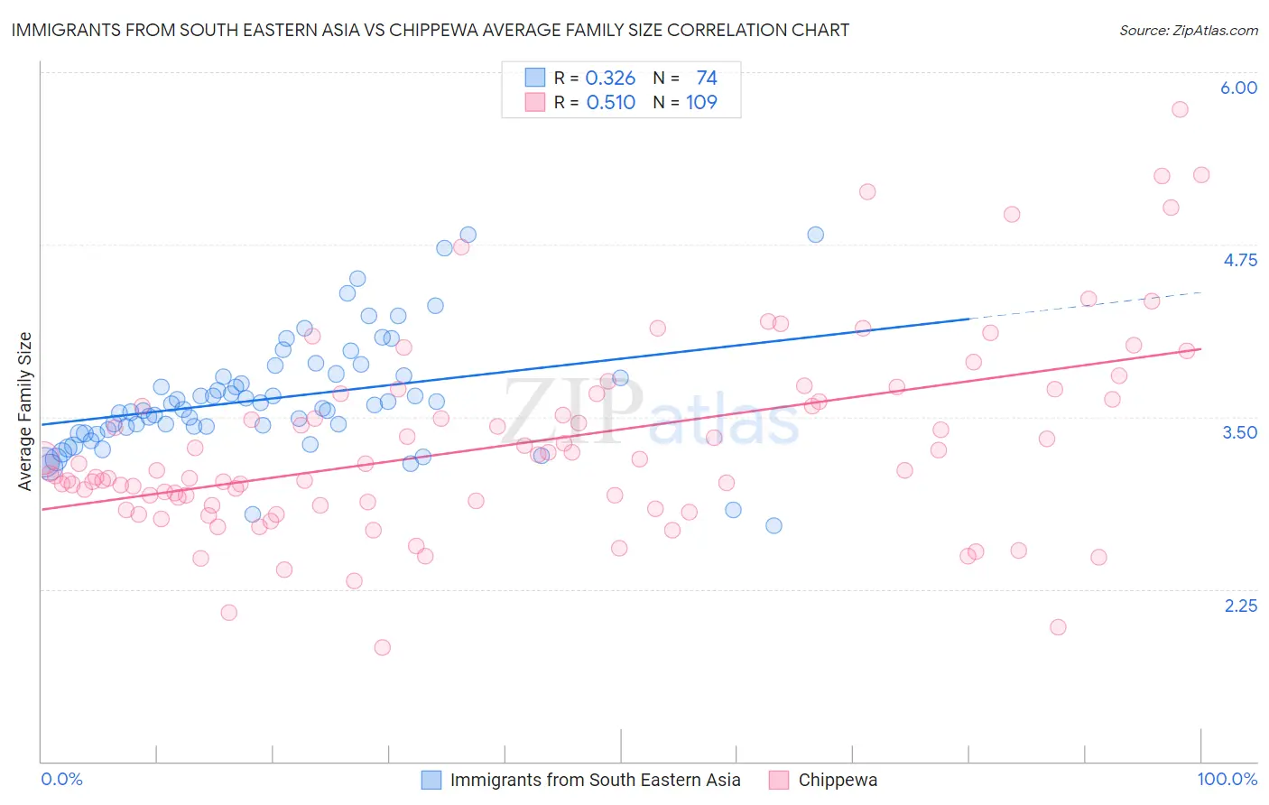 Immigrants from South Eastern Asia vs Chippewa Average Family Size