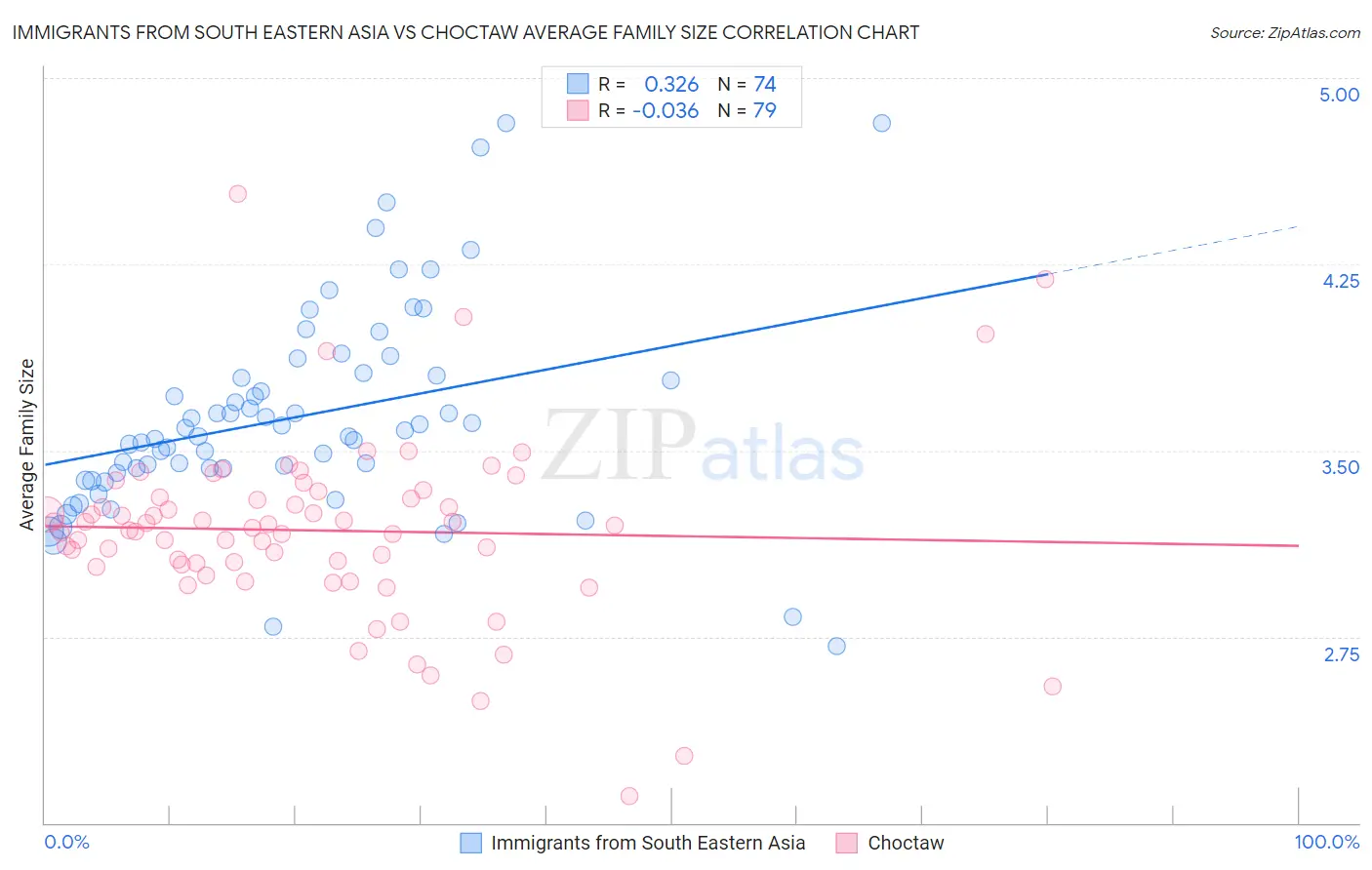 Immigrants from South Eastern Asia vs Choctaw Average Family Size