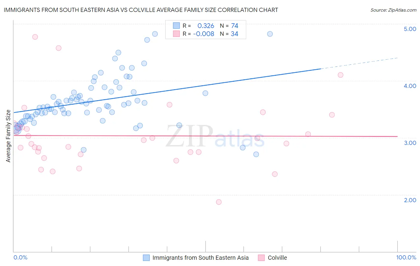 Immigrants from South Eastern Asia vs Colville Average Family Size