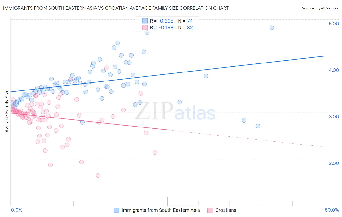 Immigrants from South Eastern Asia vs Croatian Average Family Size