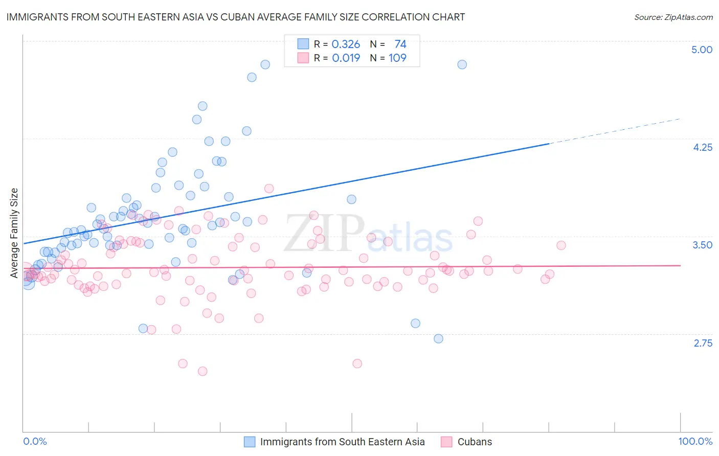 Immigrants from South Eastern Asia vs Cuban Average Family Size