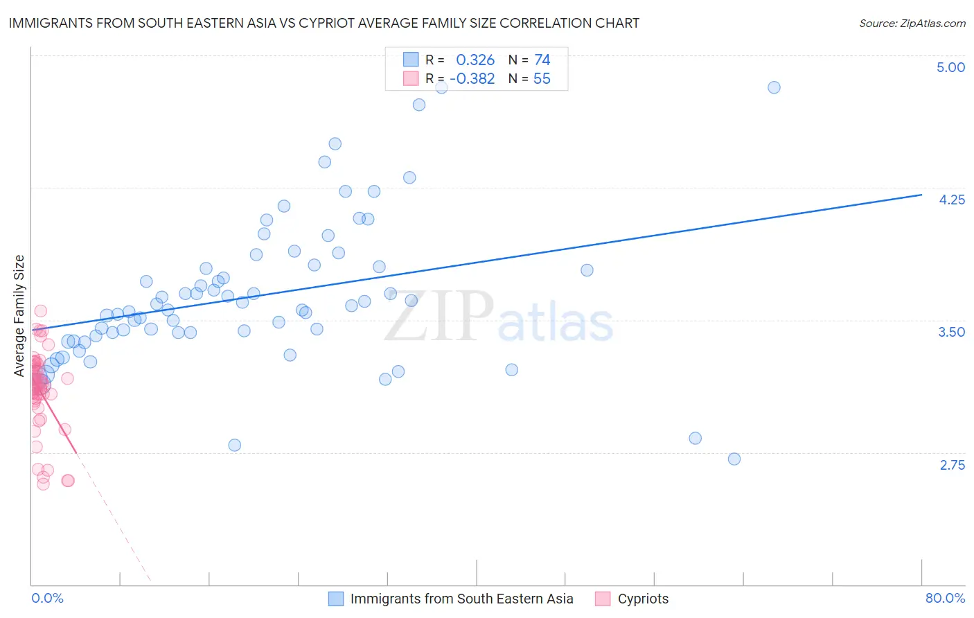 Immigrants from South Eastern Asia vs Cypriot Average Family Size